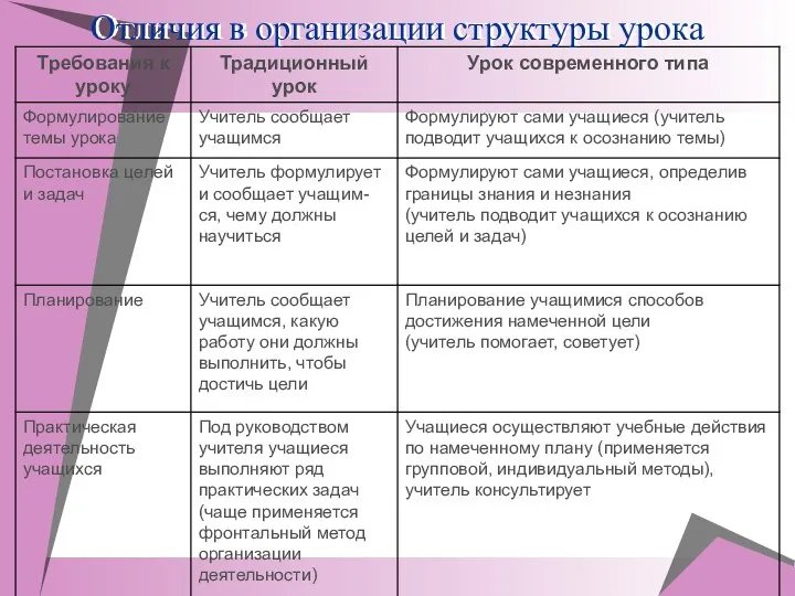 Отличия в организации структуры урока