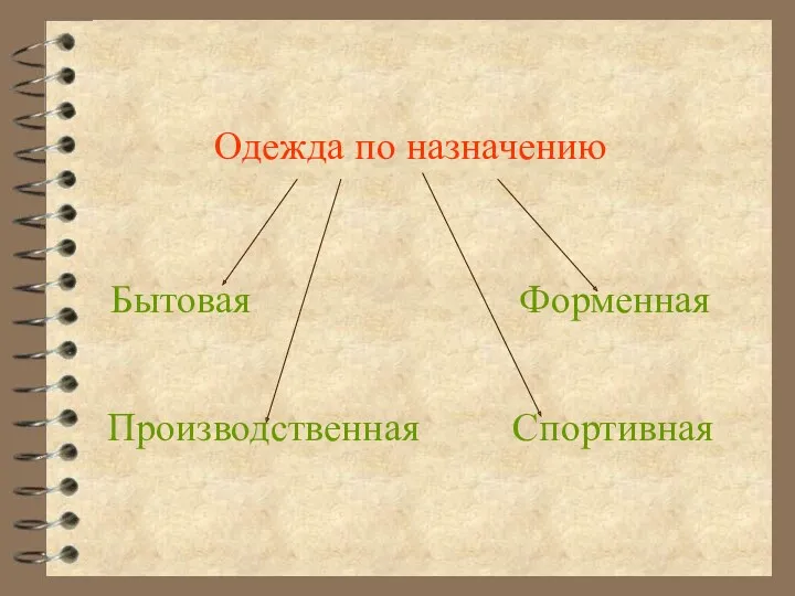 Одежда по назначению Бытовая Форменная Производственная Спортивная