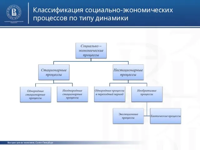 Высшая школа экономики, Санкт-Петербург Классификация социально-экономических процессов по типу динамики фото фото фото