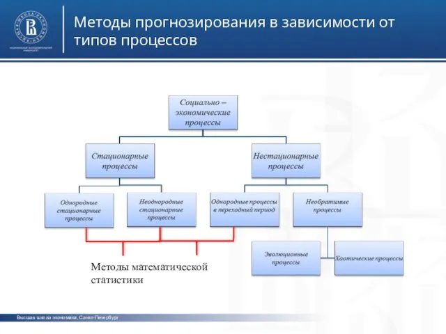 Высшая школа экономики, Санкт-Петербург Методы прогнозирования в зависимости от типов