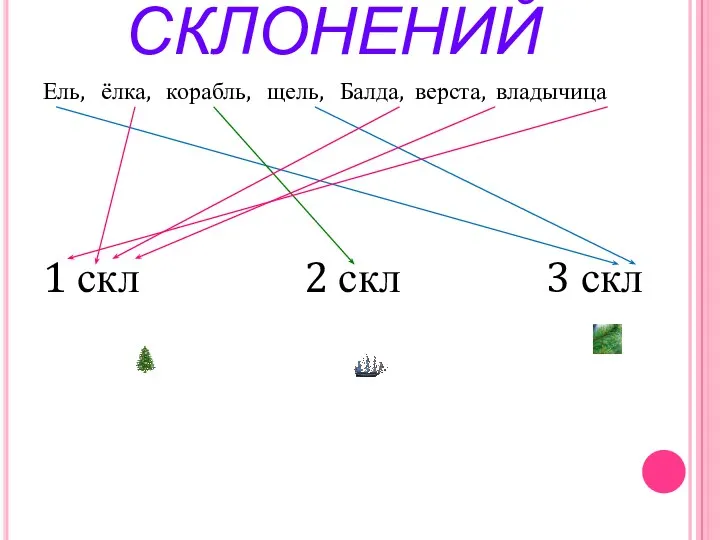 УЛИЦЫ СКЛОНЕНИЙ Ель, ёлка, корабль, щель, Балда, верста, владычица 1 скл 2 скл 3 скл