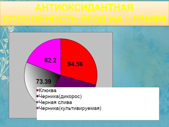 Антиоксидантная способность ягод на 1 грамм