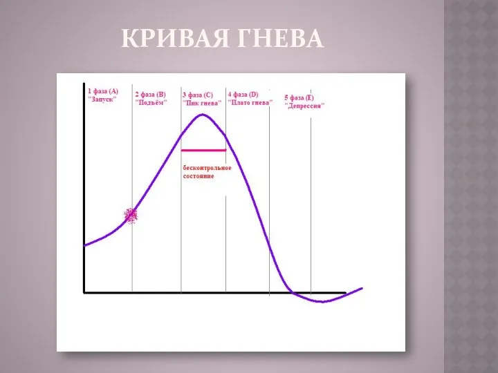 Кривая гнева