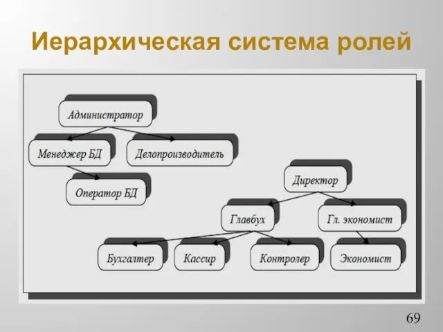 Иерархическая система ролей