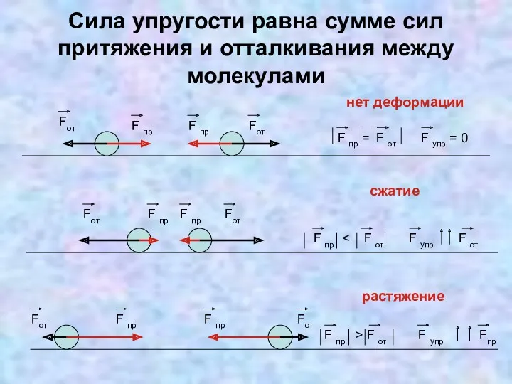 Сила упругости равна сумме сил притяжения и отталкивания между молекулами F пр F