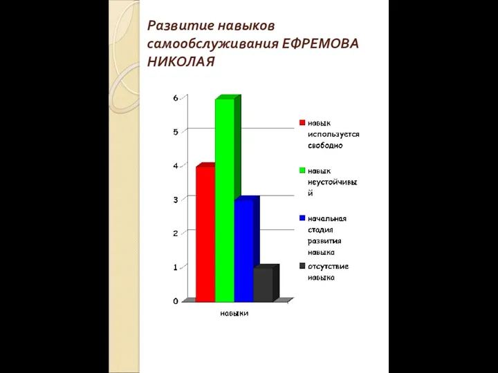 Развитие навыков самообслуживания ЕФРЕМОВА НИКОЛАЯ