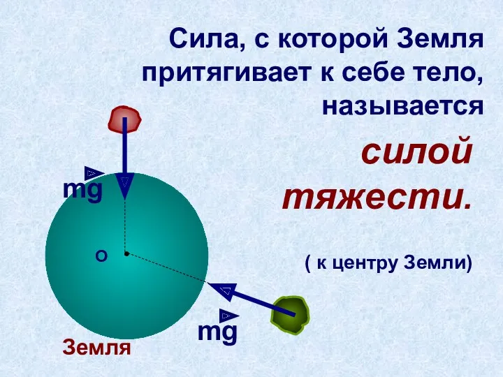 Сила, с которой Земля притягивает к себе тело, называется силой