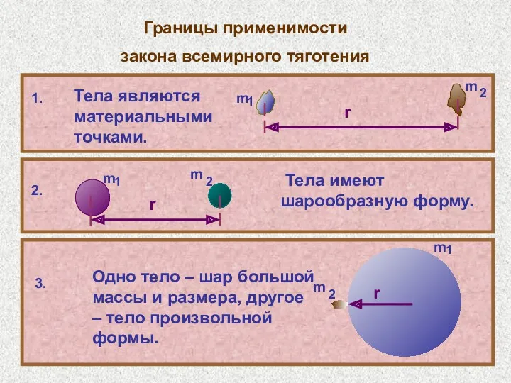 Границы применимости закона всемирного тяготения Тела имеют шарообразную форму.