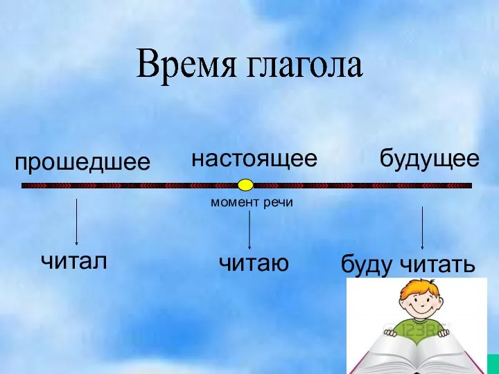 настоящее прошедшее будущее момент речи читал читаю буду читать содержание