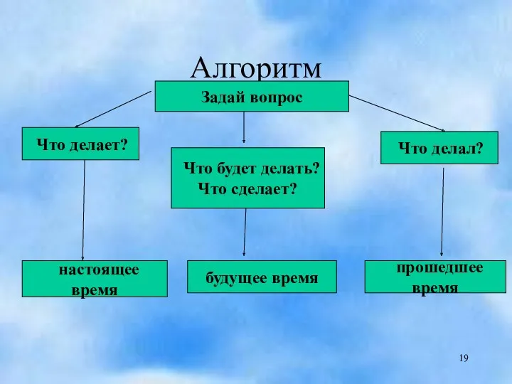 Алгоритм Задай вопрос Что делает? настоящее время Что делал? будущее