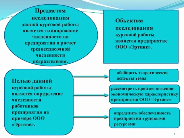 Предметом исследования данной курсовой работы является планирование численности на предприятии