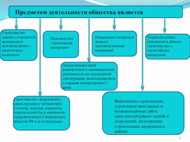 Предметом деятельности общества является Строительство зданий и сооружений жилищного и