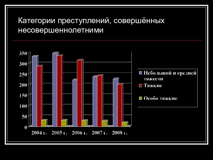 Категории преступлений, совершённых несовершеннолетними