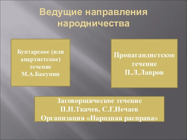 Ведущие направления народничества Бунтарское (или анархистское) течение М.А.Бакунин Заговорщическое течение