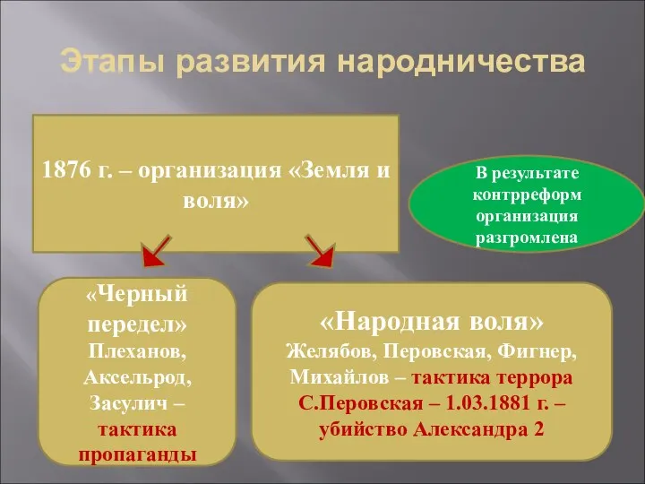 Этапы развития народничества 1876 г. – организация «Земля и воля»