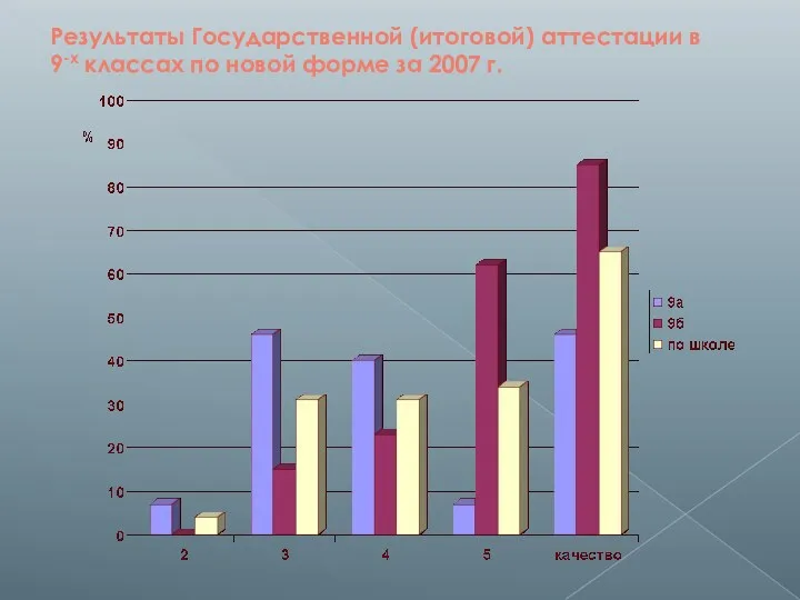 Результаты Государственной (итоговой) аттестации в 9-х классах по новой форме за 2007 г.