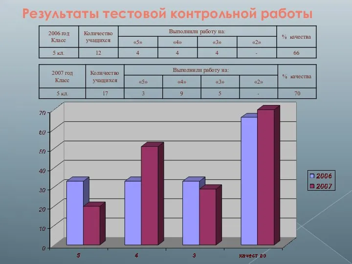 Результаты тестовой контрольной работы