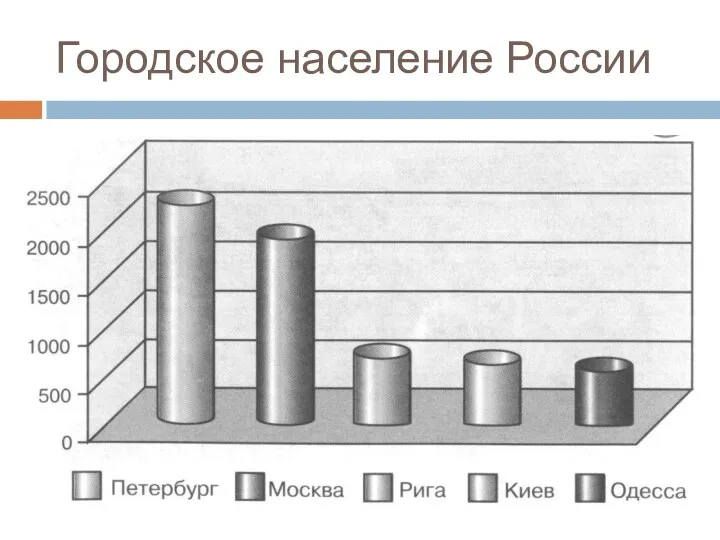 Городское население России