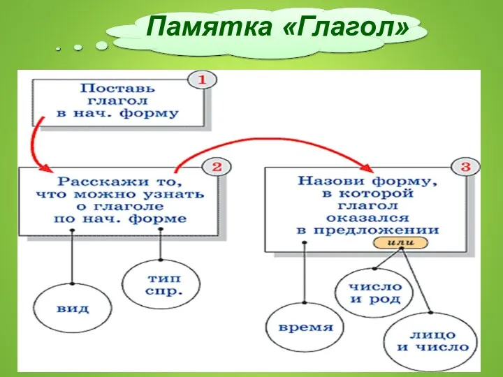 Памятка «Глагол»