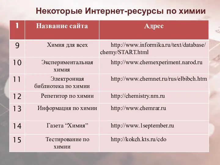 Некоторые Интернет-ресурсы по химии