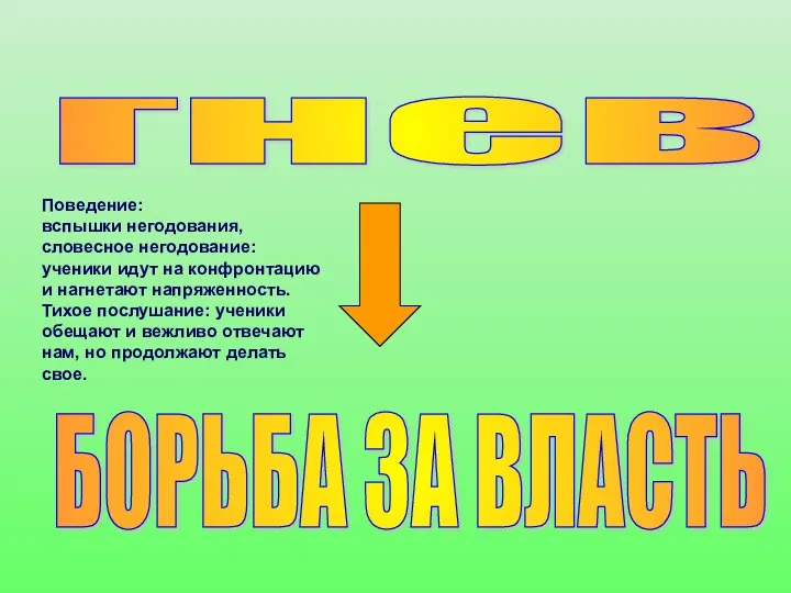 гнев БОРЬБА ЗА ВЛАСТЬ Поведение: вспышки негодования, словесное негодование: ученики