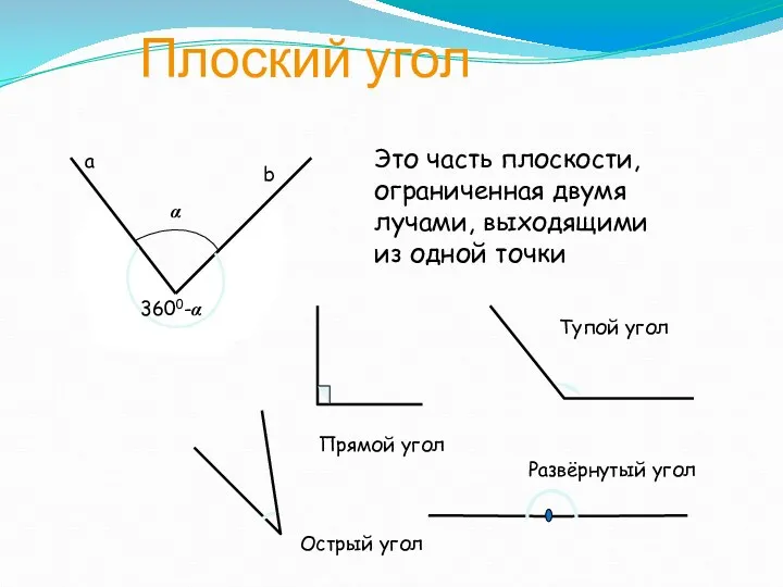 Плоский угол Это часть плоскости, ограниченная двумя лучами, выходящими из одной точки