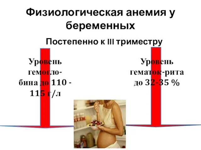 Физиологическая анемия у беременных Постепенно к III триместру Уровень гемогло- бина до 110