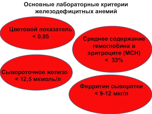 Основные лабораторные критерии железодефицитных анемий Цветовой показатель Среднее содержание гемоглобина в эритроците (MCH)