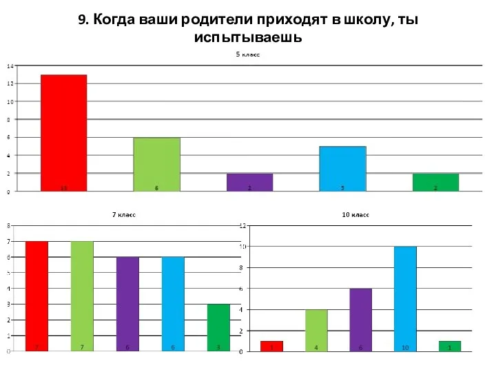 9. Когда ваши родители приходят в школу, ты испытываешь