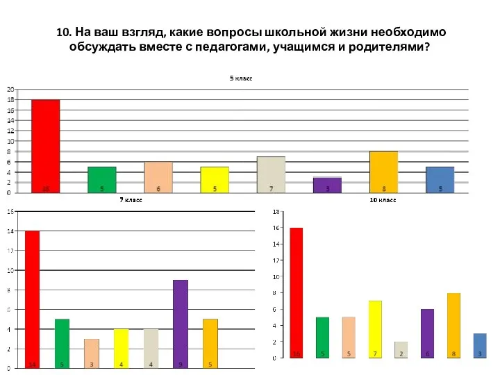 10. На ваш взгляд, какие вопросы школьной жизни необходимо обсуждать вместе с педагогами, учащимся и родителями?