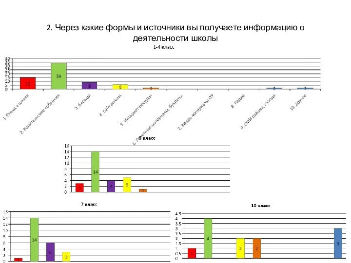 2. Через какие формы и источники вы получаете информацию о деятельности школы