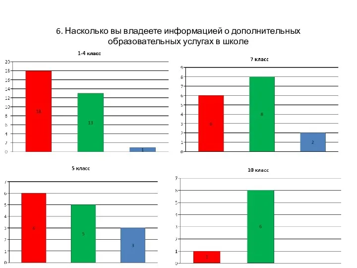 6. Насколько вы владеете информацией о дополнительных образовательных услугах в школе