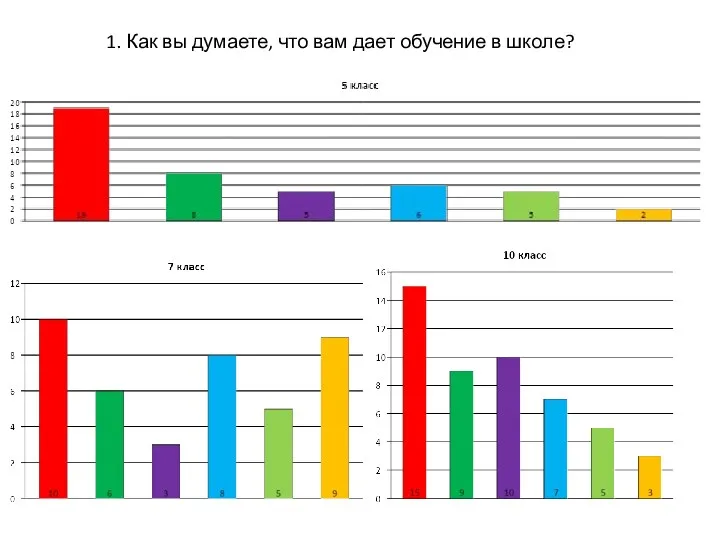 1. Как вы думаете, что вам дает обучение в школе?