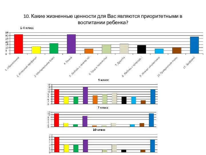 10. Какие жизненные ценности для Вас являются приоритетными в воспитании ребенка?