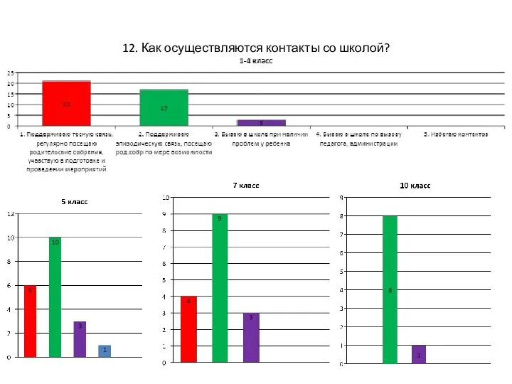 12. Как осуществляются контакты со школой?