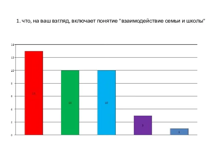 1. что, на ваш взгляд, включает понятие "взаимодействие семьи и школы"