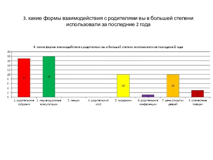 3. какие формы взаимодействия с родителями вы в большей степени использовали за последние 2 года