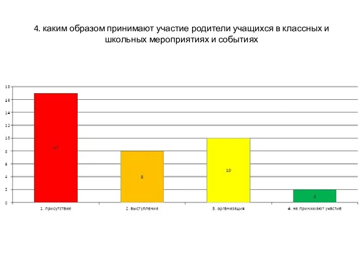 4. каким образом принимают участие родители учащихся в классных и школьных мероприятиях и событиях