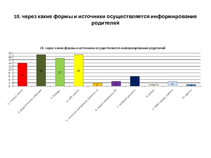 10. через какие формы и источники осуществляется информирование родителей