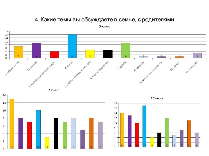 4. Какие темы вы обсуждаете в семье, с родителями