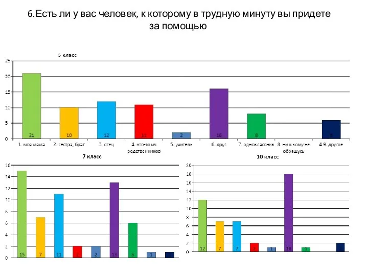 6.Есть ли у вас человек, к которому в трудную минуту вы придете за помощью