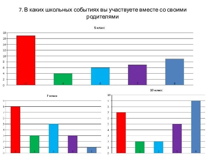 7. В каких школьных событиях вы участвуете вместе со своими родителями