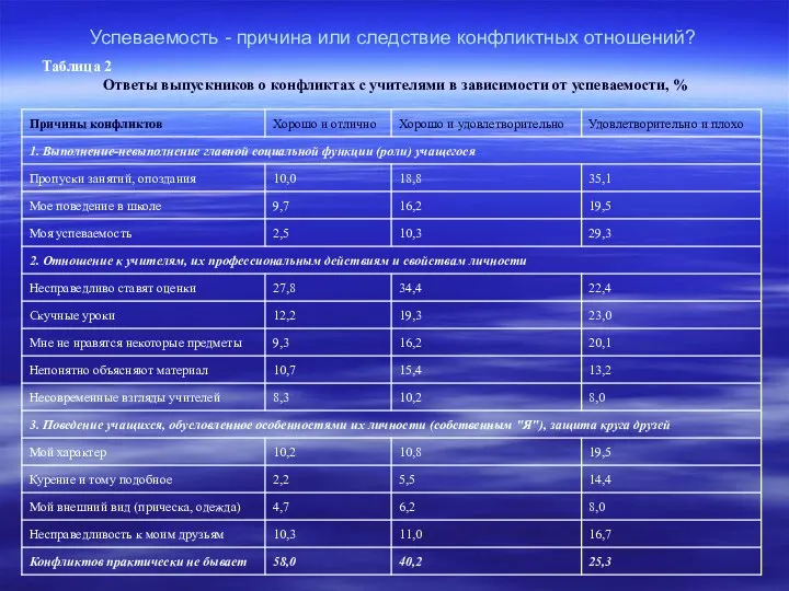 Успеваемость - причина или следствие конфликтных отношений? Таблица 2 Ответы