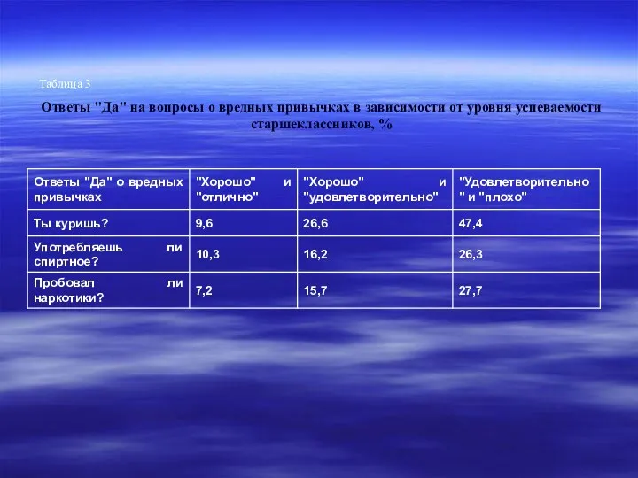 Таблица 3 Ответы "Да" на вопросы о вредных привычках в зависимости от уровня успеваемости старшеклассников, %