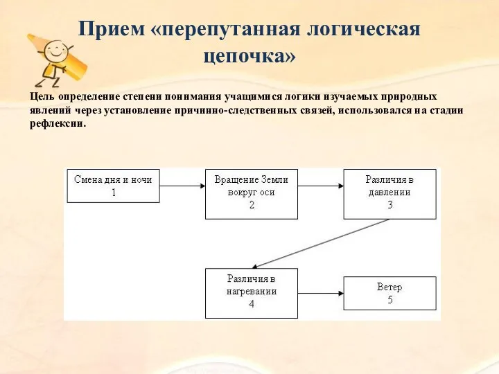 Прием «перепутанная логическая цепочка» Цель определение степени понимания учащимися логики изучаемых природных явлений