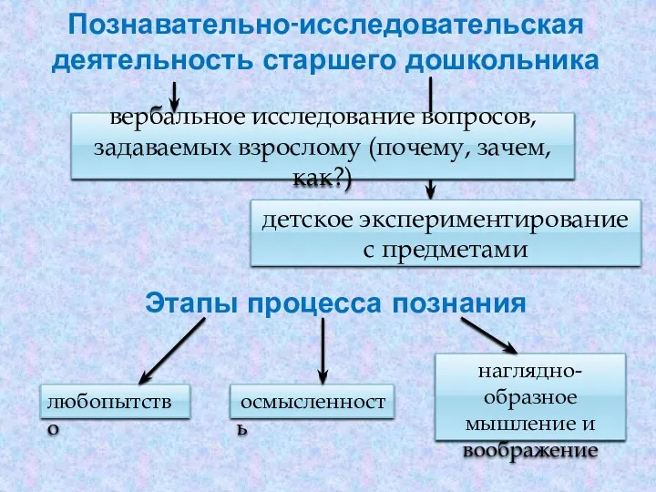 Познавательно-исследовательская деятельность старшего дошкольника детское экспериментирование с предметами вербальное исследование