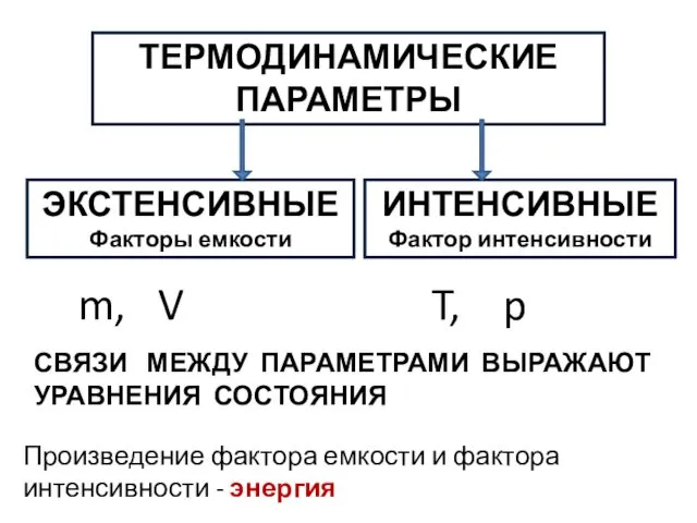 ТЕРМОДИНАМИЧЕСКИЕ ПАРАМЕТРЫ ИНТЕНСИВНЫЕ Фактор интенсивности ЭКСТЕНСИВНЫЕ Факторы емкости m, V