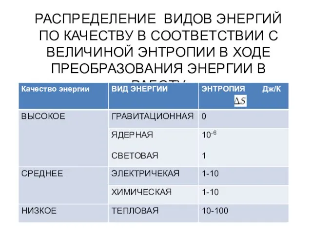 РАСПРЕДЕЛЕНИЕ ВИДОВ ЭНЕРГИЙ ПО КАЧЕСТВУ В СООТВЕТСТВИИ С ВЕЛИЧИНОЙ ЭНТРОПИИ В ХОДЕ ПРЕОБРАЗОВАНИЯ ЭНЕРГИИ В РАБОТУ