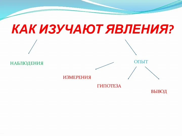 КАК ИЗУЧАЮТ ЯВЛЕНИЯ? НАБЛЮДЕНИЯ ОПЫТ ИЗМЕРЕНИЯ ГИПОТЕЗА ВЫВОД