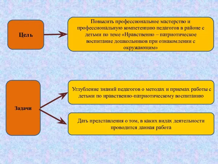 Повысить профессиональное мастерство и профессиональную компетенцию педагогов в районе с детьми по теме